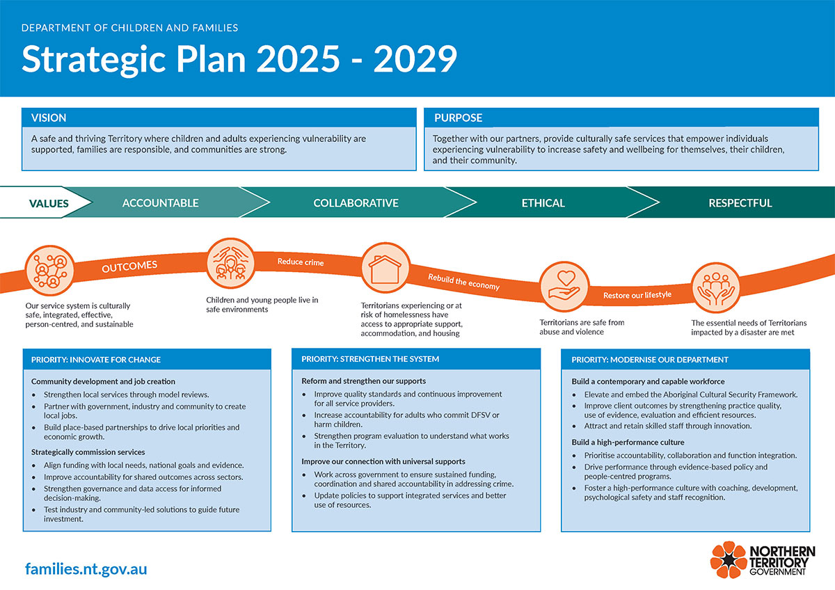 Strategic Plan 2025-2029 – Plan on a page